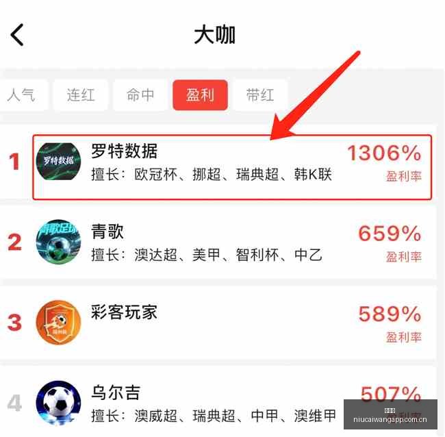 又爆了,罗特近,豪取,牛彩网,体育赛事平台,足球赛事数据,篮球赛事资讯,体育赛事信息